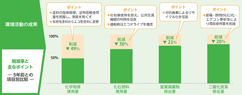 環境活動の成果 削減率と主なポイントー5年前との項目別比較ー 化学物質使用量 49%削減(ポイント:・塗料の在庫管理、塗布面積使用量を把握し、無駄を無くす ・有害性塗料からエコ型塗料に変更) 化石燃料 30%削減(ポイント:・社有車使用を控え、公共交通機関の利用を促進 ・運転時はエコドライブを徹底) 産業廃棄物排出量 23%削減(ポイント:・分別廃棄によるリサイクル化を促進) 二酸化炭素排出量 20%削減(ポイント:・節電・照明のLED化・エアコン更新等により電気使用量を削減)