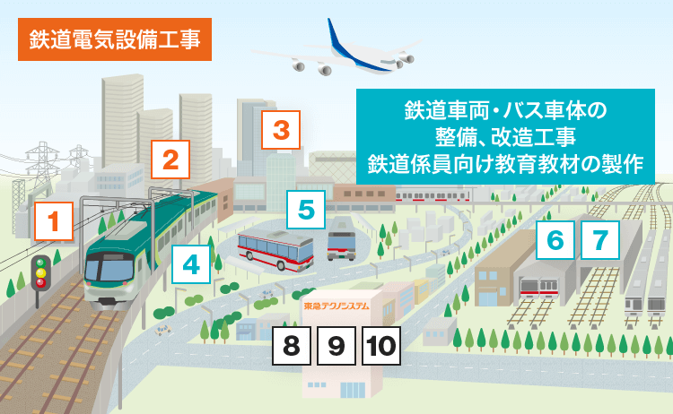 鉄道電気設備工事（1、2、3）　鉄道車両・バス車体の整備、改造工事、鉄道係員向け育成教材の製作（4、5、6、7）　8、9、10