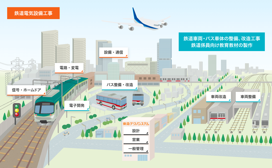 鉄道電気設備工事（信号・ホームドア、電路・変電、設備・通信）　鉄道車両・バス車体の整備、改造工事、鉄道係員向け育成教材の製作（電子開発、バス整備・改造、車両改造、車両整備）　設計、営業、一般管理