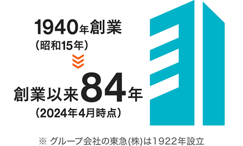 1940年創業（昭和15年）→創業以来83年（2023年3月時点） ※グループ会社の東急（株）は1922年設立