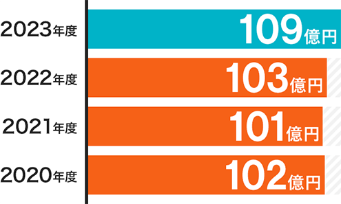 2022年度（103億円）、2021年度（101億円）、2020年度（102億円）、2019年度（144億円）