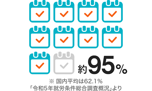 約95% ※国内平均は58.3%「労働条件総合調査の概要（2021）」より