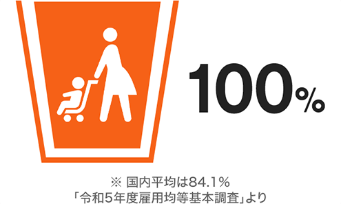 100% ※国内平均は85.1%「令和三年度雇用均等基本調査」より