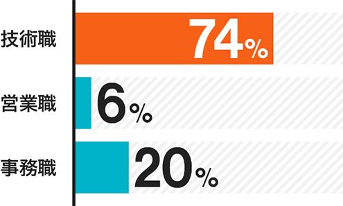 技術職（65%）、営業職（7%）、事務職（28%）