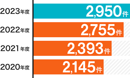 2022年度（2,755件）、2021年度（2,393件）、2020年度（2,145件）、2019年度（2,431件）