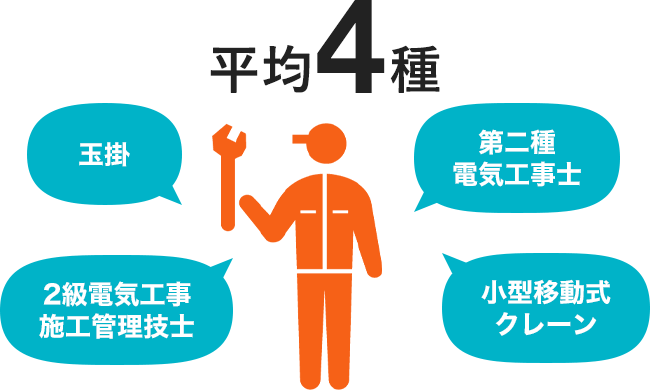 平均4種（玉掛、第二種電気工事士、2級電気工事施工管理技士、小型移動式クレーン）