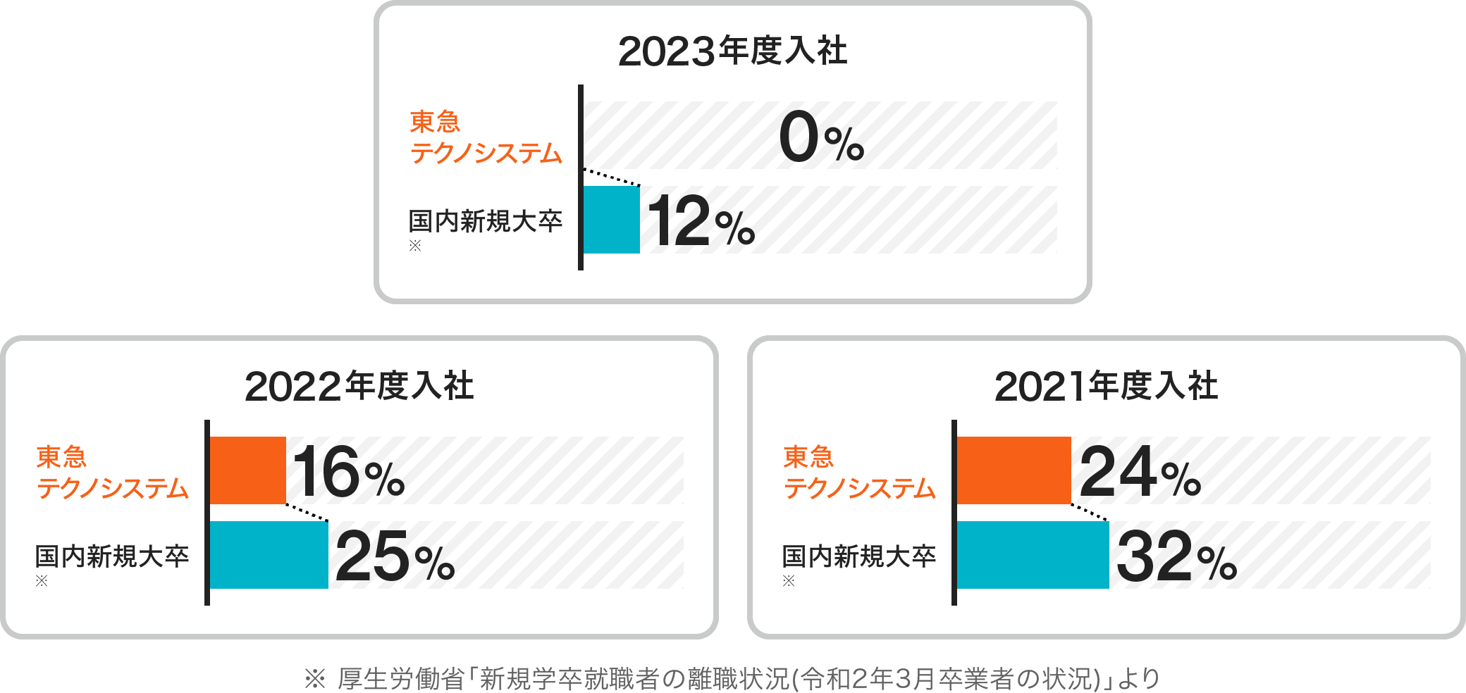 22021年度入社（東急テクノシステム）（0%）2020年3月卒（国内新規大卒※）（12%）、2020年度入社（東急テクノシステム）（7%）2019年3月卒（国内新規大卒※）（22%）、2019年度入社（東急テクノシステム）（8%）2018年3月卒（国内新規大卒※）（32%） ※厚生労働省「新規学卒就職者の離職状況（平成31年3月卒業者の状況）」より