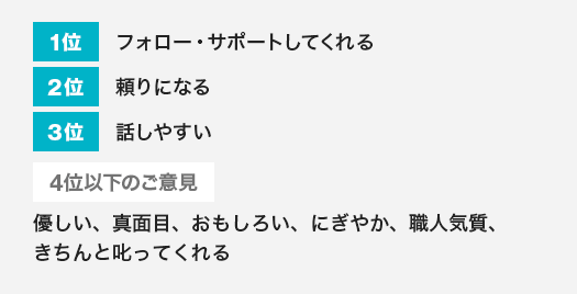 1位：フォロー・サポートしてくれる 2位：頼りになる 3位：話しやすい 4位以下のご意見：優しい、真面目、おもしろい、にぎやか、職人気質、きちんと叱ってくれる