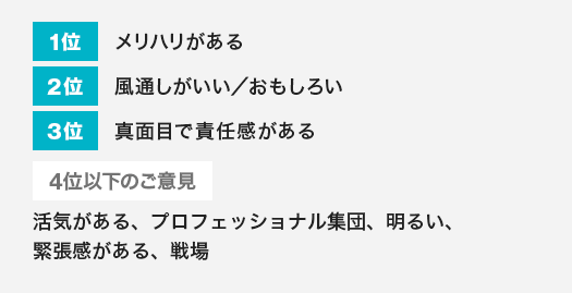 1位：メリハリがある 2位：風通しがいい／おもしろい 3位：真面目で責任感がある 4位以下のご意見：活気がある、プロフェッショナル集団、明るい、緊張感がある、戦場