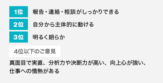 1位：報告・連絡・相談がしっかりできる 2位：自分から主体的に動ける 3位：明るく朗らか 4位以下のご意見：真面目で実直、分析力や決断力が高い、向上心が強い、仕事への情熱がある