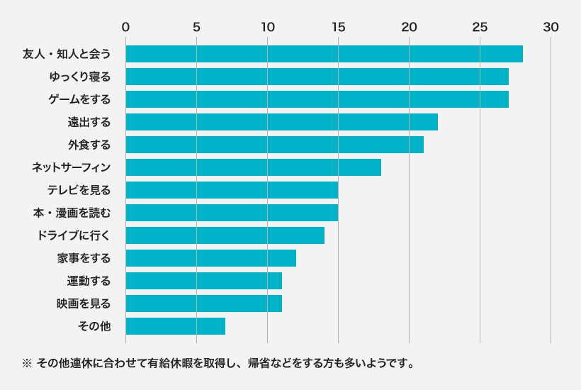 友人・知人と会う（28人）、ゆっくり寝る（27人）、ゲームをする（27人）、遠出をする（22人）、外食をする（21人）、ネットサーフィン（18人）、テレビを見る（15人）、本・漫画を読む（15人）、ドライブに行く（14人）、家事をする（12人）、運動する（11人）、映画を見る（11人）、その他（7人） ※その他連休に合わせて有給休暇を取得し、帰省などをする方も多いようです。