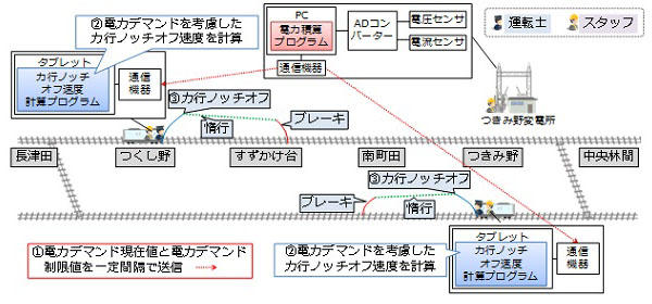 図2 列車走行試験における列車運行電力デマンド制御の手順