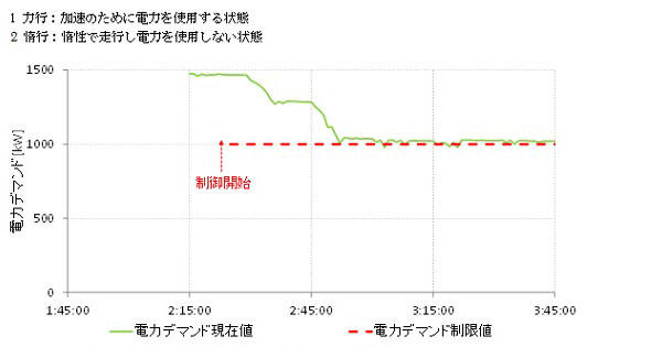 図3 列車走行試験結果：電力デマンドの推移