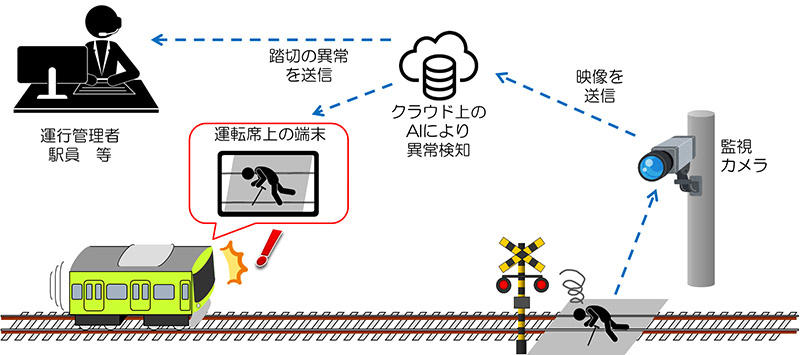 踏切映像伝送システム完成後のイメージ図